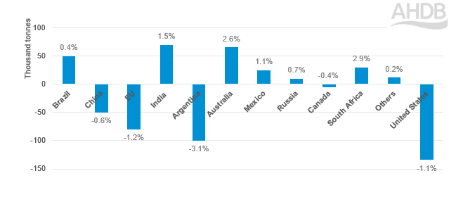 Graph to show beef forecast change in beef production
